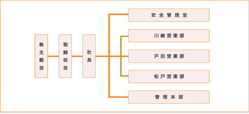 組織図